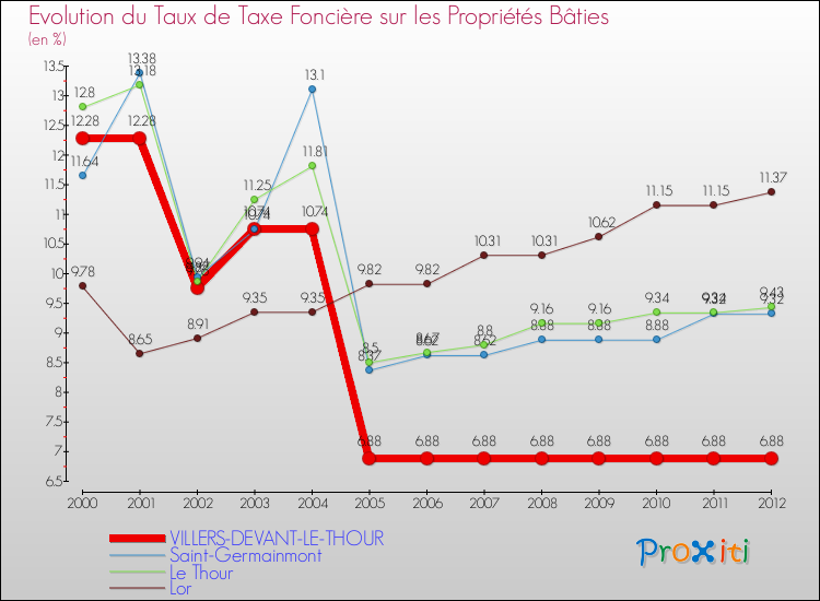 Evolution du taux de la taxe foncière sur le bati pour VILLERS-DEVANT-LE-THOUR et les communes proches de 2000 à 2012 Comparaison des taux de taxe foncière sur le bati pour VILLERS-DEVANT-LE-THOUR et les communes voisines de 2000 à 2012