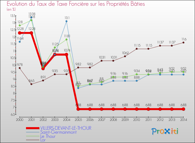 Evolution du taux de la taxe foncière sur le bati pour VILLERS-DEVANT-LE-THOUR et les communes proches de 2000 à 2014 Comparaison des taux de taxe foncière sur le bati pour VILLERS-DEVANT-LE-THOUR et les communes voisines de 2000 à 2014
