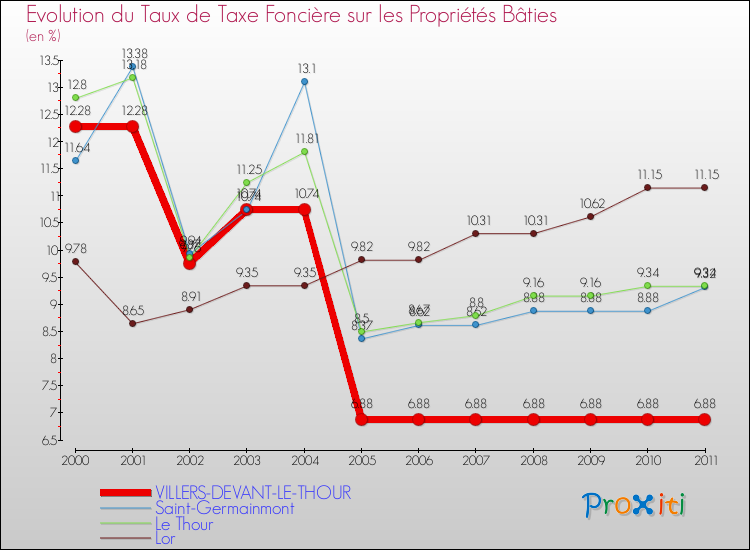 Evolution du taux de la taxe foncière sur le bati pour VILLERS-DEVANT-LE-THOUR et les communes proches Comparaison des taux de taxe foncière sur le bati pour VILLERS-DEVANT-LE-THOUR et les communes voisines