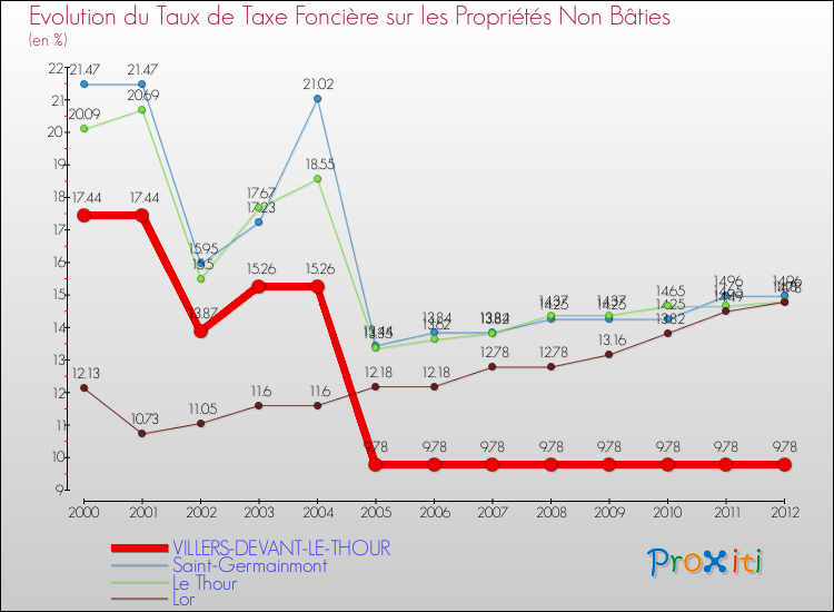Evolution du taux de la taxe foncière sur les immeubles et terrains non batis pour VILLERS-DEVANT-LE-THOUR et les communes proches de 2000 à 2012 Comparaison des taux de la taxe foncière sur les immeubles et terrains non batis pour VILLERS-DEVANT-LE-THOUR et les communes voisines de 2000 à 2012