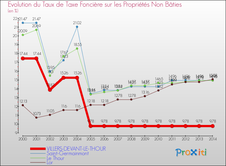Evolution du taux de la taxe foncière sur les immeubles et terrains non batis pour VILLERS-DEVANT-LE-THOUR et les communes proches de 2000 à 2014 Comparaison des taux de la taxe foncière sur les immeubles et terrains non batis pour VILLERS-DEVANT-LE-THOUR et les communes voisines de 2000 à 2014