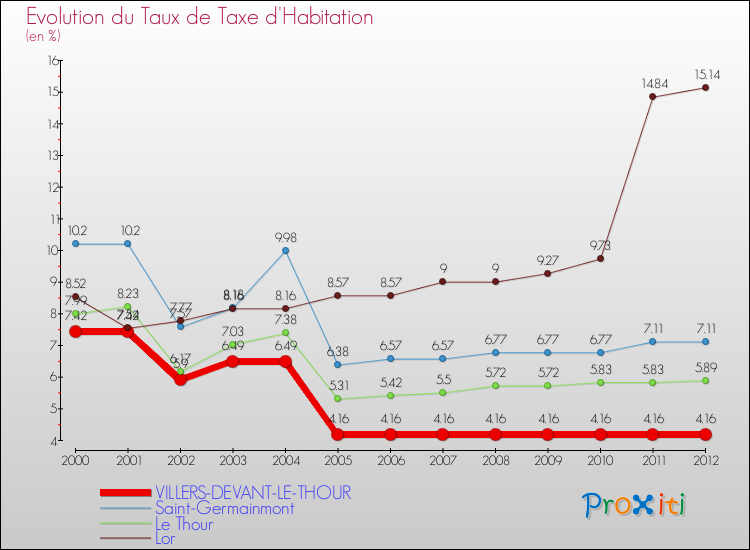 Evolution du taux de la taxe d'habitation pour VILLERS-DEVANT-LE-THOUR et les communes proches Comparaison des taux de la taxe d'habitation pour VILLERS-DEVANT-LE-THOUR et les communes voisines