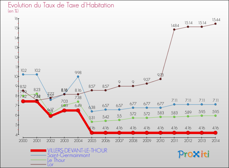 Evolution du taux de la taxe d'habitation pour VILLERS-DEVANT-LE-THOUR et les communes proches de 2000 à 2014 Comparaison des taux de la taxe d'habitation pour VILLERS-DEVANT-LE-THOUR et les communes voisines de 2000 à 2014