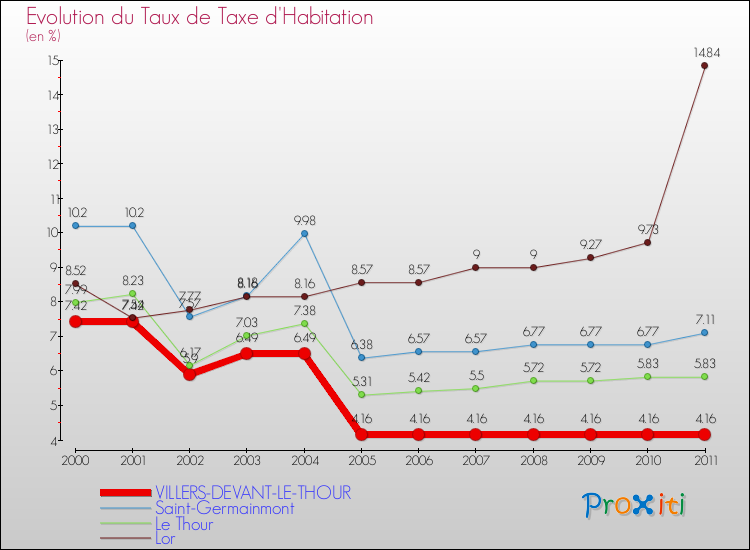 Evolution du taux de la taxe d'habitation pour VILLERS-DEVANT-LE-THOUR et les communes proches Comparaison des taux de la taxe d'habitation pour VILLERS-DEVANT-LE-THOUR et les communes voisines