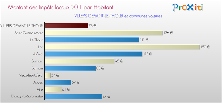 Montant des impôts locaux par Habitant pour VILLERS-DEVANT-LE-THOUR et les communes proches Comparaison des impôts locaux par habitant pour VILLERS-DEVANT-LE-THOUR et les communes voisines