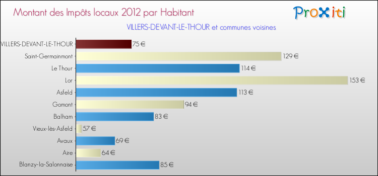 Montant des impôts locaux par Habitant pour VILLERS-DEVANT-LE-THOUR et les communes proches Comparaison des impôts locaux par habitant pour VILLERS-DEVANT-LE-THOUR et les communes voisines
