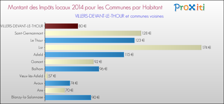 Montant des impôts locaux par Habitant pour VILLERS-DEVANT-LE-THOUR et les communes proches en 2014 Comparaison des impôts locaux par habitant pour VILLERS-DEVANT-LE-THOUR et les communes voisines en 2014