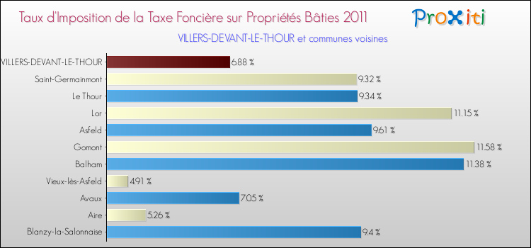 Taux d'imposition de la taxe foncière sur le bati 2011 pour VILLERS-DEVANT-LE-THOUR et les communes proches Comparaison des taux d'imposition de la taxe foncière sur le bati 2011 pour VILLERS-DEVANT-LE-THOUR et les communes voisines