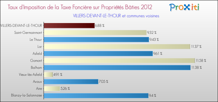 Taux d'imposition de la taxe foncière sur le bati 2012 pour VILLERS-DEVANT-LE-THOUR et les communes proches Comparaison des taux d'imposition de la taxe foncière sur le bati 2012 pour VILLERS-DEVANT-LE-THOUR et les communes voisines