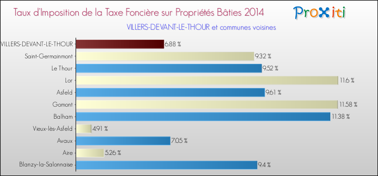 Taux d'imposition de la taxe foncière sur le bati 2014 pour VILLERS-DEVANT-LE-THOUR et les communes proches Comparaison des taux d'imposition de la taxe foncière sur le bati 2014 pour VILLERS-DEVANT-LE-THOUR et les communes voisines