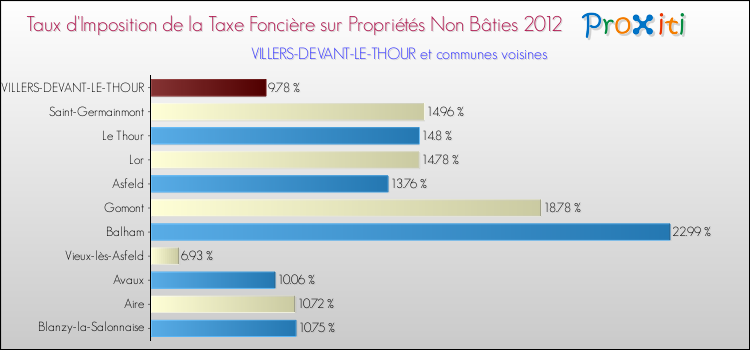 Taux d'imposition de la taxe foncière sur les immeubles et terrains non batis 2012 pour VILLERS-DEVANT-LE-THOUR et les communes proches Comparaison des taux d'imposition de la taxe foncière sur les immeubles et terrains non batis 2012 pour VILLERS-DEVANT-LE-THOUR et les communes voisines