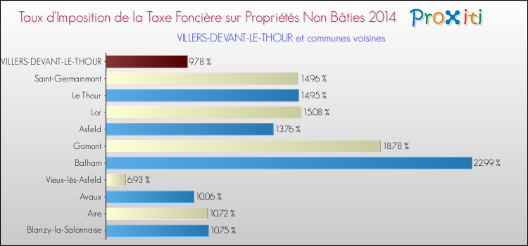Taux d'imposition de la taxe foncière sur les immeubles et terrains non batis 2014 pour VILLERS-DEVANT-LE-THOUR et les communes proches Comparaison des taux d'imposition de la taxe foncière sur les immeubles et terrains non batis 2014 pour VILLERS-DEVANT-LE-THOUR et les communes voisines