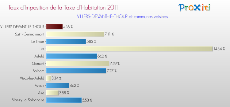Taux d'imposition de la taxe d'habitation 2011 pour VILLERS-DEVANT-LE-THOUR et les communes proches Comparaison des taux d'imposition de la taxe d'habitation 2011 pour VILLERS-DEVANT-LE-THOUR et les communes voisines