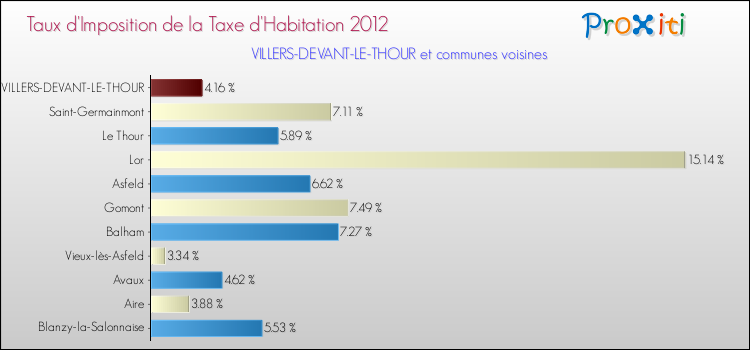 Taux d'imposition de la taxe d'habitation 2012 pour VILLERS-DEVANT-LE-THOUR et les communes proches Comparaison des taux d'imposition de la taxe d'habitation 2012 pour VILLERS-DEVANT-LE-THOUR et les communes voisines