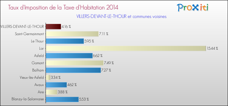 Taux d'imposition de la taxe d'habitation 2014 pour VILLERS-DEVANT-LE-THOUR et les communes proches Comparaison des taux d'imposition de la taxe d'habitation 2014 pour VILLERS-DEVANT-LE-THOUR et les communes voisines