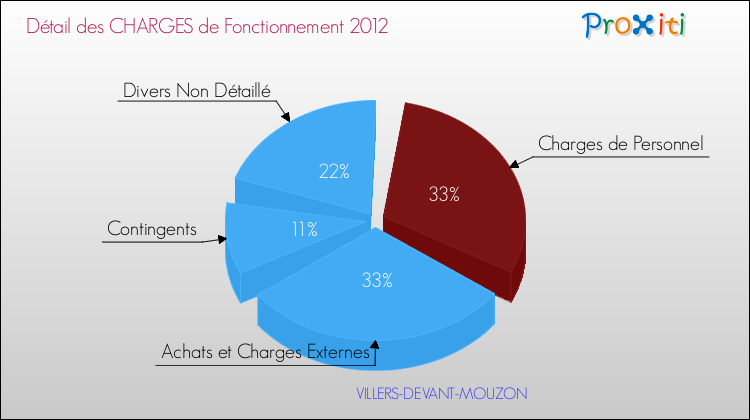 Décomposition des Charges de Fonctionnement 2012 de la commune de VILLERS-DEVANT-MOUZON Charges de Fonctionnement 2012 pour la commune de VILLERS-DEVANT-MOUZON