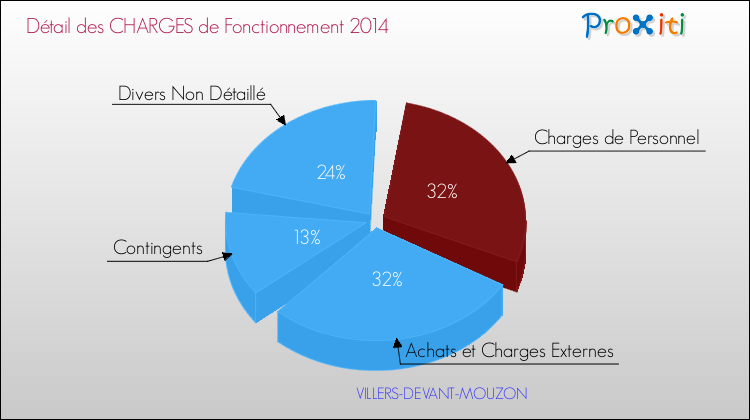 Décomposition des Charges de Fonctionnement 2014 de la commune de VILLERS-DEVANT-MOUZON Charges de Fonctionnement 2014 pour la commune de VILLERS-DEVANT-MOUZON