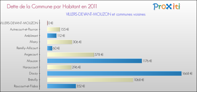 Dette par habitant de la commune en 2011 pour VILLERS-DEVANT-MOUZON et les communes proches Comparaison de la dette par habitant de la commune en 2011 pour VILLERS-DEVANT-MOUZON et les communes voisines