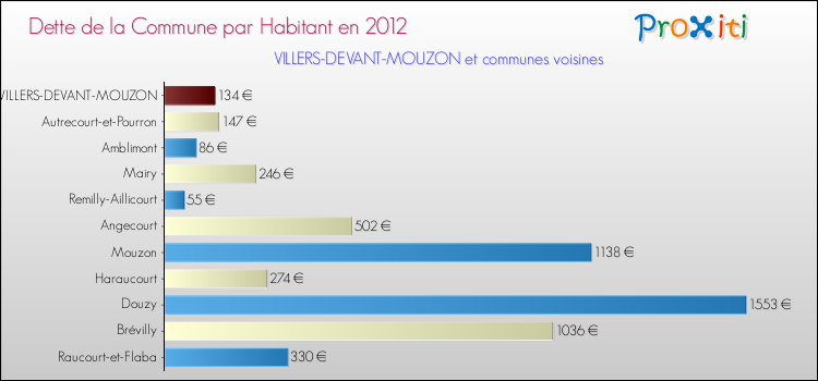 Dette par habitant de la commune en 2012 pour VILLERS-DEVANT-MOUZON et les communes proches Comparaison de la dette par habitant de la commune en 2012 pour VILLERS-DEVANT-MOUZON et les communes voisines