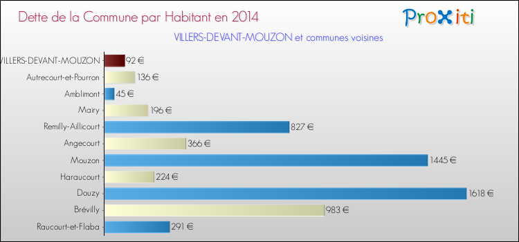Dette par habitant de la commune en 2014 pour VILLERS-DEVANT-MOUZON et les communes proches Comparaison de la dette par habitant de la commune en 2014 pour VILLERS-DEVANT-MOUZON et les communes voisines