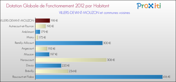 Montant des dotations globales de fonctionnement DGF par Habitant pour VILLERS-DEVANT-MOUZON et les communes proches Comparaison des des dotations globales de fonctionnement DGF par habitant pour VILLERS-DEVANT-MOUZON et les communes voisines