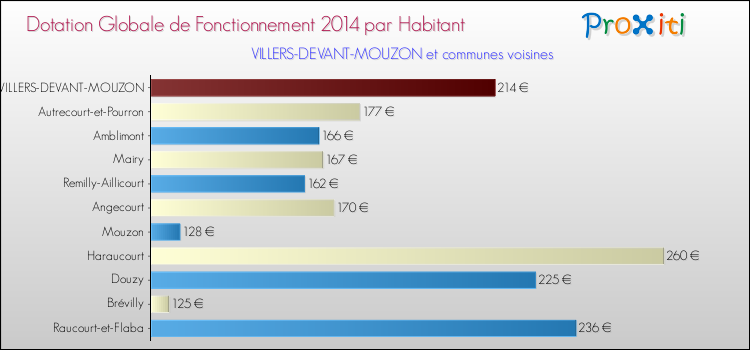 Montant des dotations globales de fonctionnement DGF par Habitant pour VILLERS-DEVANT-MOUZON et les communes proches en 2014. Comparaison des des dotations globales de fonctionnement DGF par habitant pour VILLERS-DEVANT-MOUZON et les communes voisines en 2014.