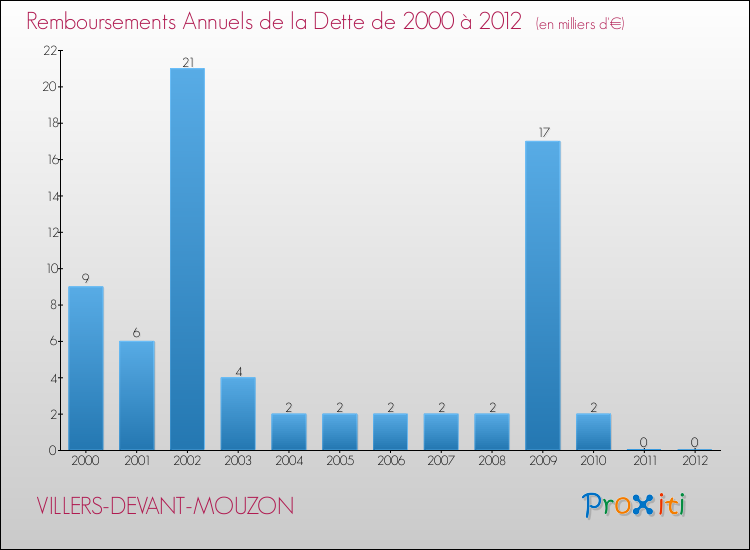 Evolution de l'annuité de la dette pour la commune de VILLERS-DEVANT-MOUZON de 2000 à 2012 Annuités de la dette pour VILLERS-DEVANT-MOUZON de 2000 à 2012