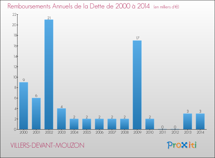 Evolution de l'annuité de la dette pour la commune de VILLERS-DEVANT-MOUZON de 2000 à 2014 Annuités de la dette pour VILLERS-DEVANT-MOUZON de 2000 à 2014