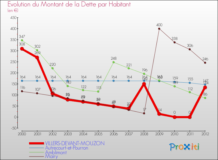 Evolution de la dette par habitant pour la commune de VILLERS-DEVANT-MOUZON et les communes proches de 2000 à 2012 Comparaison de la dette par habitant pour VILLERS-DEVANT-MOUZON et les communes voisines de 2000 à 2012