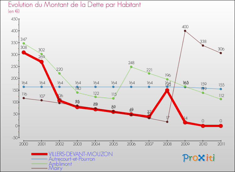 Evolution de la dette par habitant pour la commune de VILLERS-DEVANT-MOUZON et les communes proches Comparaison de la dette par habitant pour VILLERS-DEVANT-MOUZON et les communes voisines
