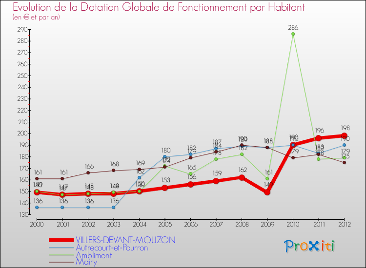 Evolution et montant de la dotation globale de fonctionnement par Habitant pour VILLERS-DEVANT-MOUZON et les communes proches Comparaison des dotations globales de fonctionnement par habitant pour VILLERS-DEVANT-MOUZON et les communes voisines
