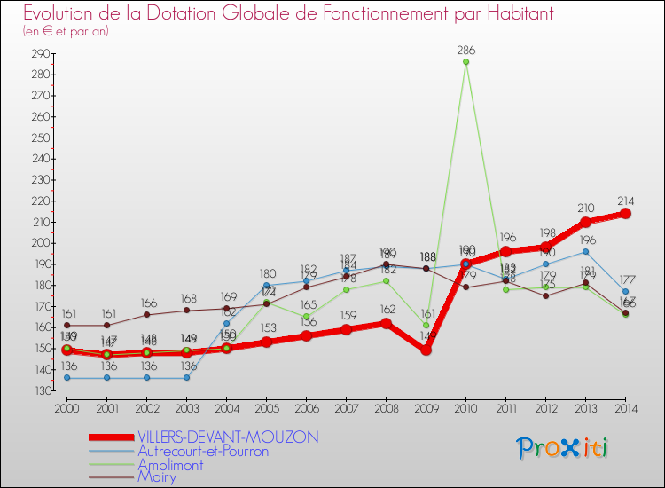 Evolution et montant de la dotation globale de fonctionnement par Habitant pour VILLERS-DEVANT-MOUZON et les communes proches de 2000 à 2014. Comparaison des dotations globales de fonctionnement par habitant pour VILLERS-DEVANT-MOUZON et les communes voisines de 2000 à 2014.