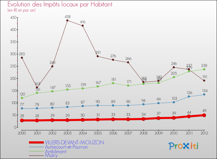 Evolution et montant des impôts locaux par Habitant pour VILLERS-DEVANT-MOUZON et les communes proches Comparaison des impôts locaux par habitant pour VILLERS-DEVANT-MOUZON et les communes voisines