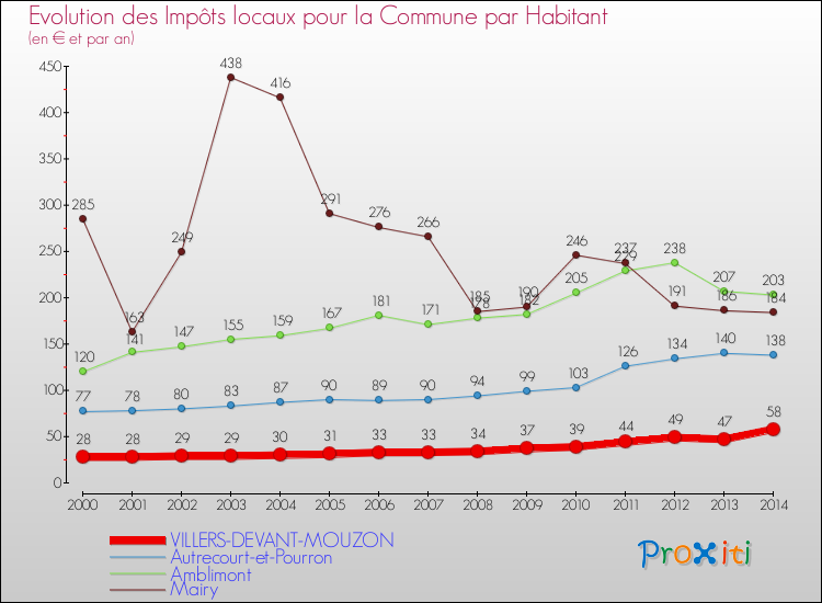 Evolution et montant des impôts locaux par Habitant pour VILLERS-DEVANT-MOUZON et les communes proches de 2000 à 2014 Comparaison des impôts locaux par habitant pour VILLERS-DEVANT-MOUZON et les communes voisines de 2000 à 2014