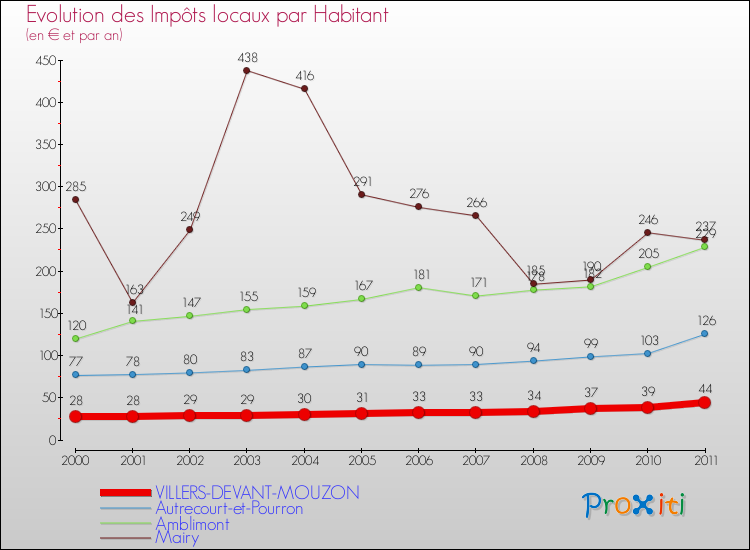 Evolution et montant des impôts locaux par Habitant pour VILLERS-DEVANT-MOUZON et les communes proches Comparaison des impôts locaux par habitant pour VILLERS-DEVANT-MOUZON et les communes voisines