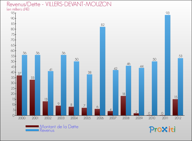 Evolution comparée de la dette et des revenus pour la commune de VILLERS-DEVANT-MOUZON de 2000 à 2012 Comparaison de la dette et des revenus pour VILLERS-DEVANT-MOUZON de 2000 à 2012