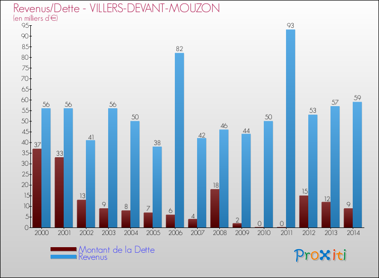 Evolution comparée de la dette et des revenus pour la commune de VILLERS-DEVANT-MOUZON de 2000 à 2014 Comparaison de la dette et des revenus pour VILLERS-DEVANT-MOUZON de 2000 à 2014