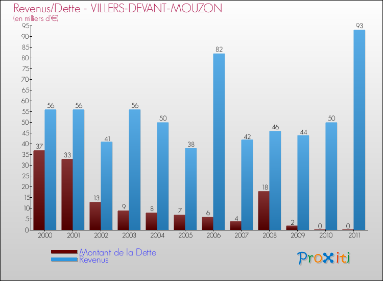 Evolution comparée de la dette et des revenus pour la commune de VILLERS-DEVANT-MOUZON de 2000 à 2011 Comparaison de la dette et des revenus pour VILLERS-DEVANT-MOUZON de 2000 à 2011