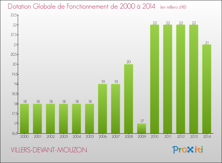 Evolution du montant de la Dotation Globale de Fonctionnement pour la commune de VILLERS-DEVANT-MOUZON de 2000 à 2014 Evolution du montant de la Dotation Globale de Fonctionnement pour VILLERS-DEVANT-MOUZON de 2000 à 2014