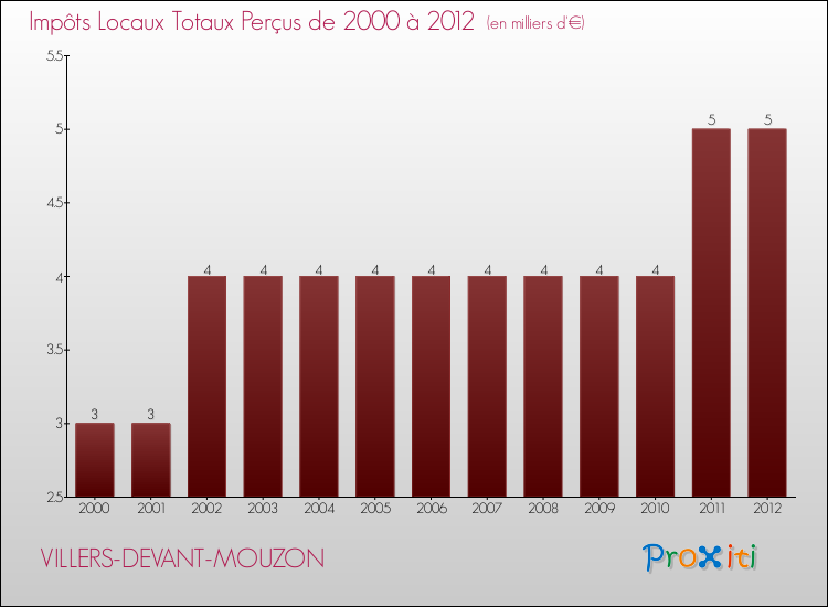 Evolution des Impôts Locaux pour la commune de VILLERS-DEVANT-MOUZON de 2000 à 2012 Evolution des Impôts Locaux pour VILLERS-DEVANT-MOUZON de 2000 à 2012