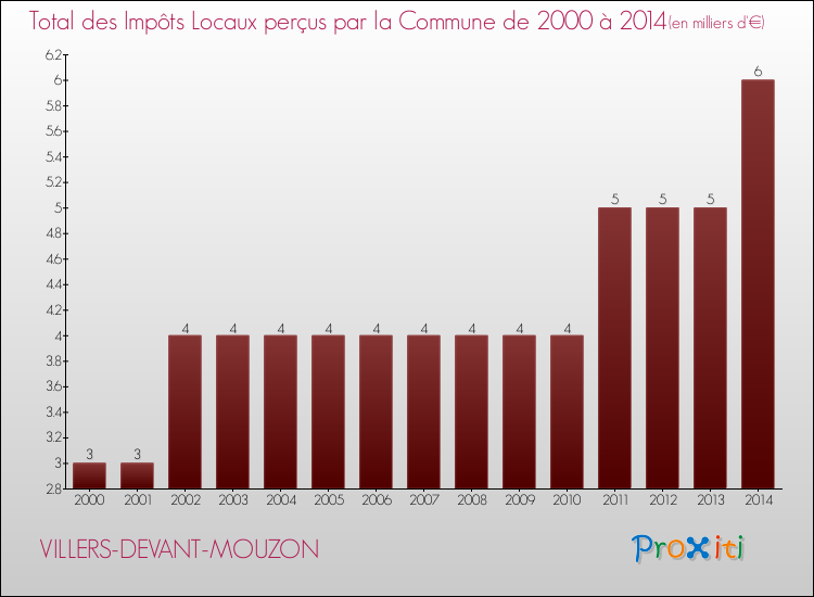 Evolution des Impôts Locaux pour la commune de VILLERS-DEVANT-MOUZON de 2000 à 2014 Evolution des Impôts Locaux pour VILLERS-DEVANT-MOUZON de 2000 à 2014