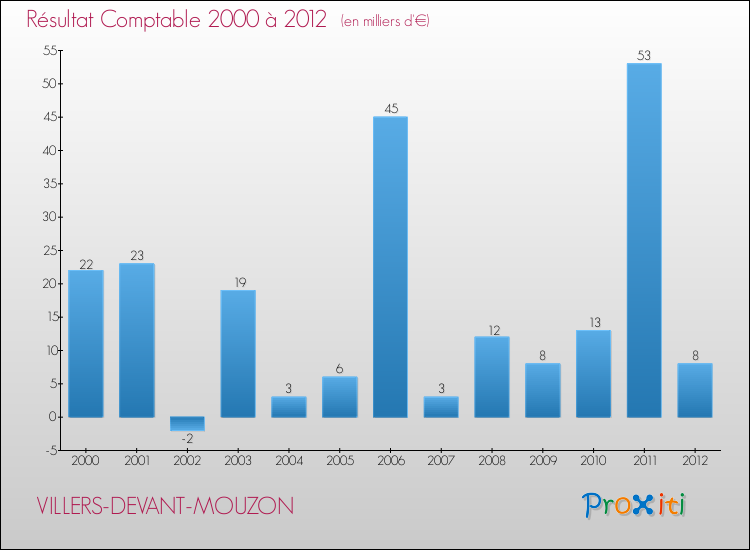 Evolution du résultat comptable pour la commune de VILLERS-DEVANT-MOUZON de 2000 à 2012 Evolution du résultat comptable pour VILLERS-DEVANT-MOUZON de 2000 à 2012