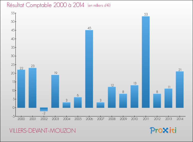 Evolution du résultat comptable pour la commune de VILLERS-DEVANT-MOUZON de 2000 à 2014 Evolution du résultat comptable pour VILLERS-DEVANT-MOUZON de 2000 à 2014
