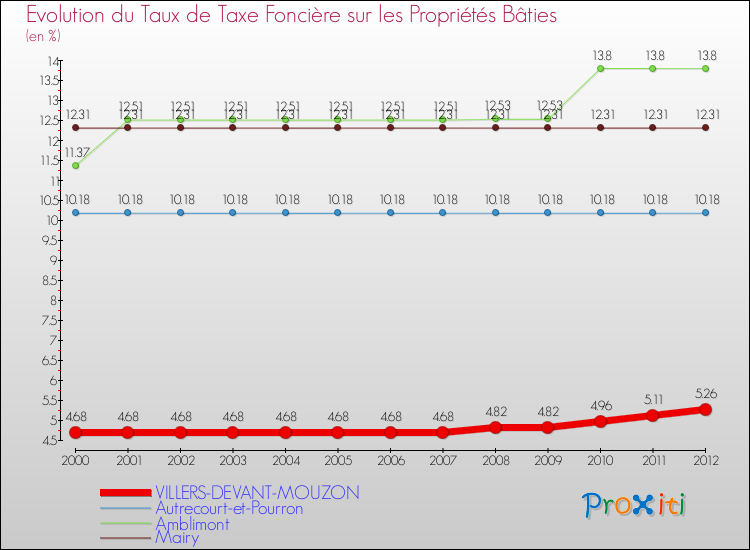 Evolution du taux de la taxe foncière sur le bati pour VILLERS-DEVANT-MOUZON et les communes proches de 2000 à 2012 Comparaison des taux de taxe foncière sur le bati pour VILLERS-DEVANT-MOUZON et les communes voisines de 2000 à 2012