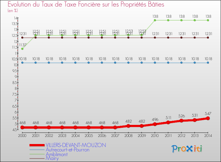 Evolution du taux de la taxe foncière sur le bati pour VILLERS-DEVANT-MOUZON et les communes proches de 2000 à 2014 Comparaison des taux de taxe foncière sur le bati pour VILLERS-DEVANT-MOUZON et les communes voisines de 2000 à 2014