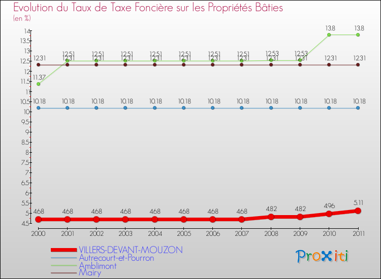 Evolution du taux de la taxe foncière sur le bati pour VILLERS-DEVANT-MOUZON et les communes proches Comparaison des taux de taxe foncière sur le bati pour VILLERS-DEVANT-MOUZON et les communes voisines