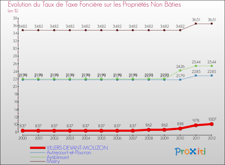 Evolution du taux de la taxe foncière sur les immeubles et terrains non batis pour VILLERS-DEVANT-MOUZON et les communes proches de 2000 à 2012 Comparaison des taux de la taxe foncière sur les immeubles et terrains non batis pour VILLERS-DEVANT-MOUZON et les communes voisines de 2000 à 2012