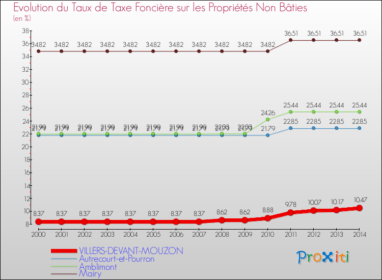 Evolution du taux de la taxe foncière sur les immeubles et terrains non batis pour VILLERS-DEVANT-MOUZON et les communes proches de 2000 à 2014 Comparaison des taux de la taxe foncière sur les immeubles et terrains non batis pour VILLERS-DEVANT-MOUZON et les communes voisines de 2000 à 2014