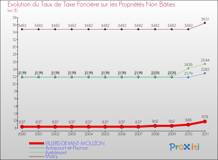 Evolution du taux de la taxe foncière sur les immeubles et terrains non batis pour VILLERS-DEVANT-MOUZON et les communes proches Comparaison des taux de la taxe foncière sur les immeubles et terrains non batis pour VILLERS-DEVANT-MOUZON et les communes voisines
