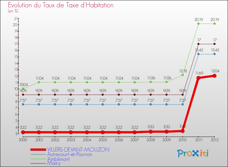 Evolution du taux de la taxe d'habitation pour VILLERS-DEVANT-MOUZON et les communes proches Comparaison des taux de la taxe d'habitation pour VILLERS-DEVANT-MOUZON et les communes voisines
